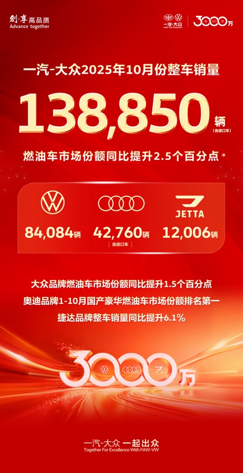 赓续出众乘势向新一汽-大众10月实现整车销售138,850辆