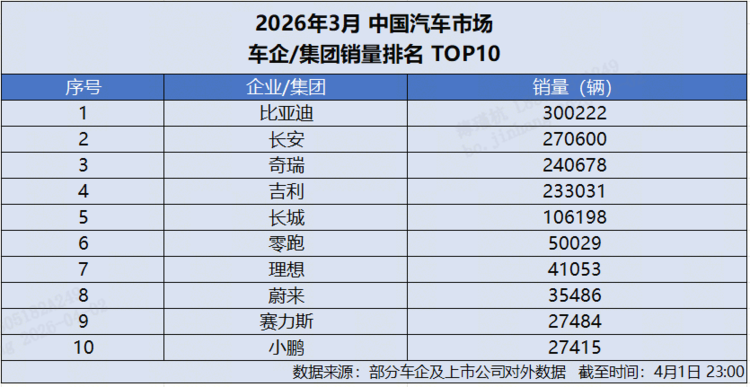 荣膺双冠王比亚迪3月销量破30万一季度新能源狂销70万