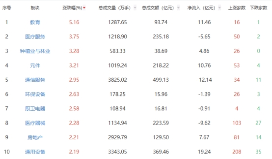 午评:创业板指半日涨0.61%教育板块涨幅居前