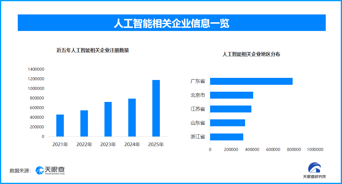ai新农机“小而精”助力高效种田现存ai相关企业超509万家