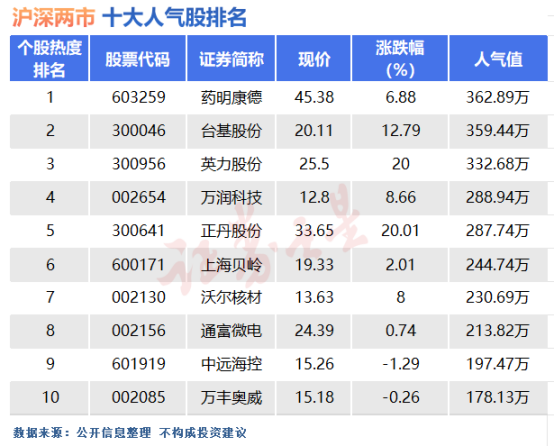 6月12日十大人气股:风险偏好悄然上升