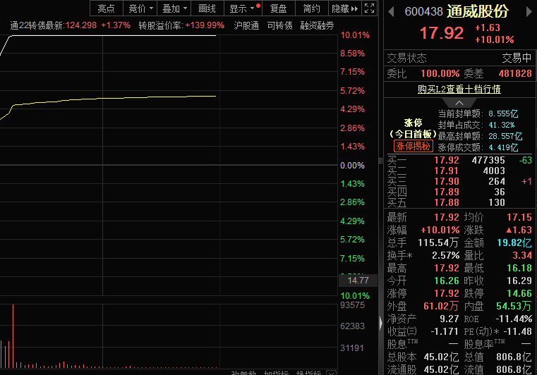 光伏概念表现强势,通威股份股价涨停