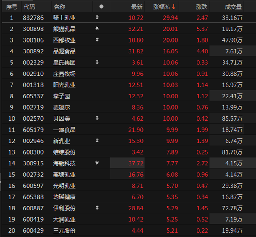 乳业板块爆发!骑士乳业30cm涨停