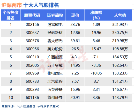 5月30日十大人气股:这一大板块一统人气前三
