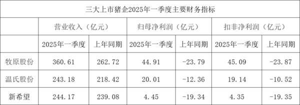 三大猪企一季度同比均实现扭亏为盈,营收同比均实现增长
