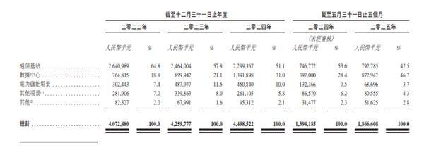 双登股份通过聆讯:数据中心业务收入暴增近120%,冲刺港股“智算中心储能