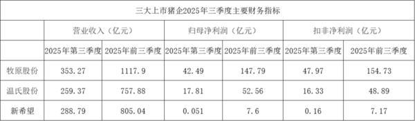 受猪价下跌影响,三大上市猪企三季度净利润均同比大幅下降