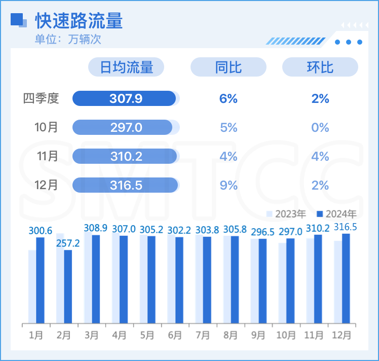 2024年四季度上海路网运行报告出炉!高快速路、省界流量同比上升明显