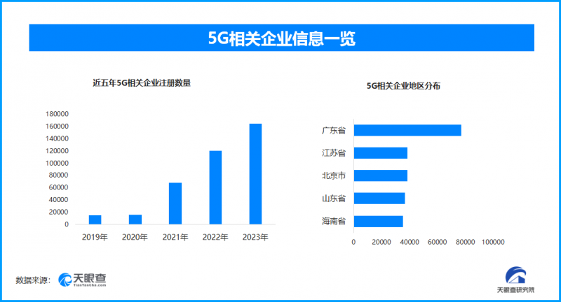 我国5g用户数突破10亿户,电信业务收入平稳增长