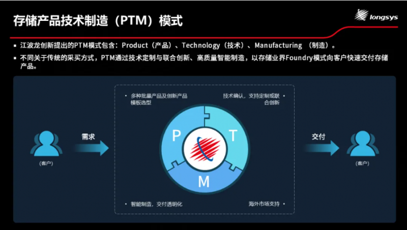 半导体存储企业江波龙,ptm模式驱动汽车存储生态升级
