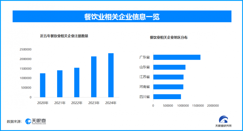 新热点:中华美食促消费,今年以来已新增40余万家餐饮相关企业