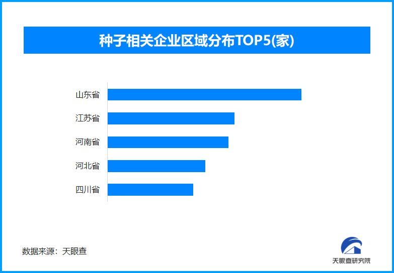强化种业创新,山东省种子相关企业位居全国第一