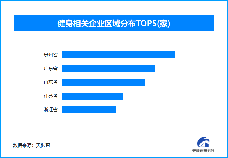 体重管理年成热词,全国健身相关企业已超过157万家
