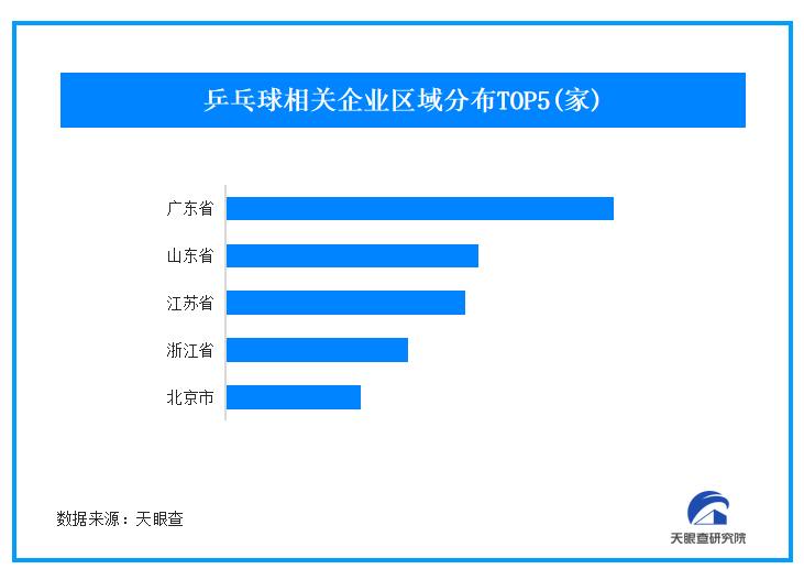 中国队包揽乒乓球亚洲杯奖牌再现统治力 我国现存超1.1万家乒乓球企业