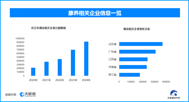 年轻人引领康养新风尚,今年以来已新增17.9万余家康养相关企业