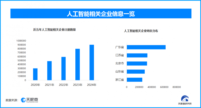 教育部推进ai人才培养对接,我国已拥有人工智能相关企业200万余家
