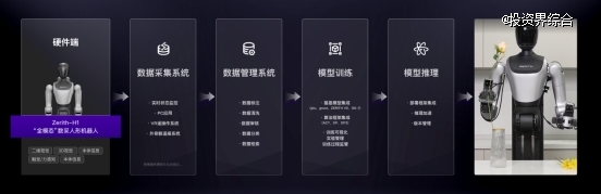 全模态数据闭环破局具身智能“粮荒”,零次方方案将机器人训练门槛拉至10万
