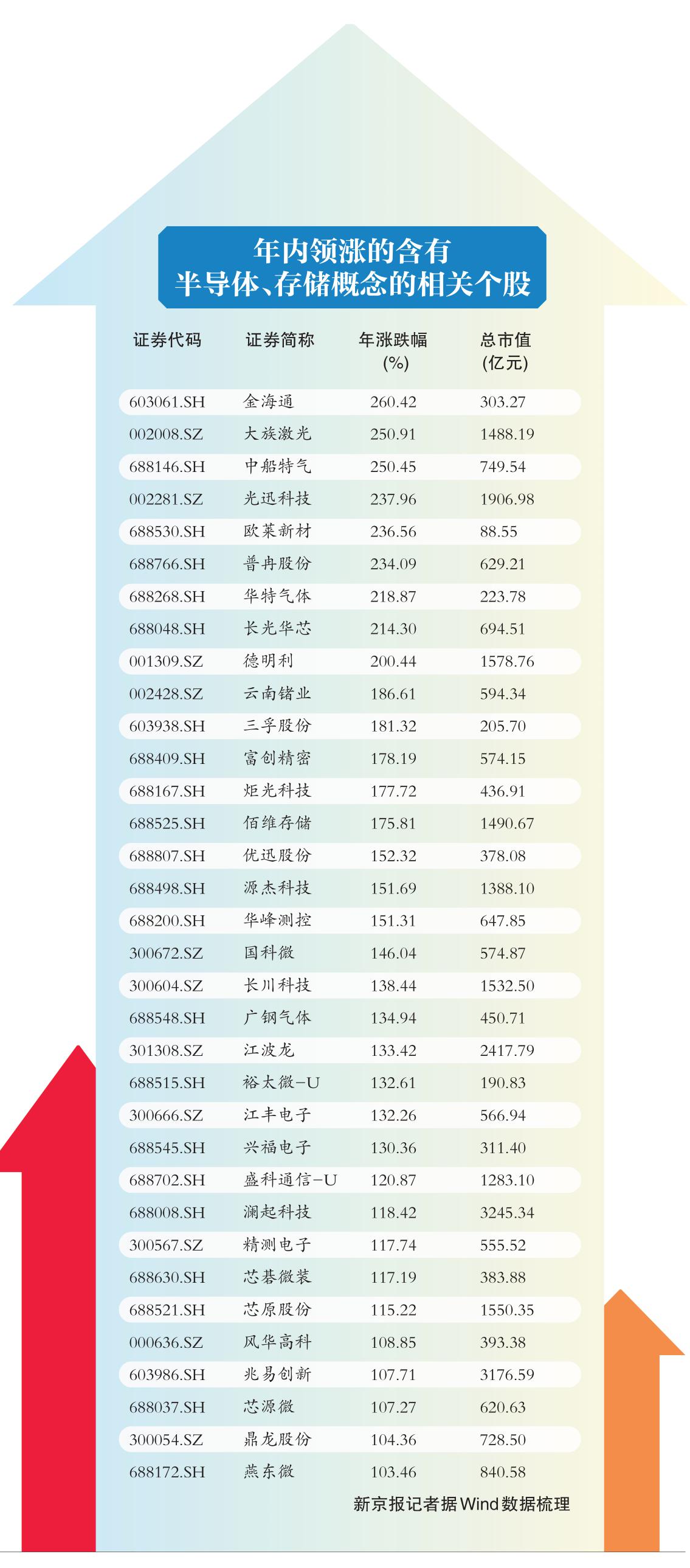 “两长”相约a股 9只个股已涨超200%